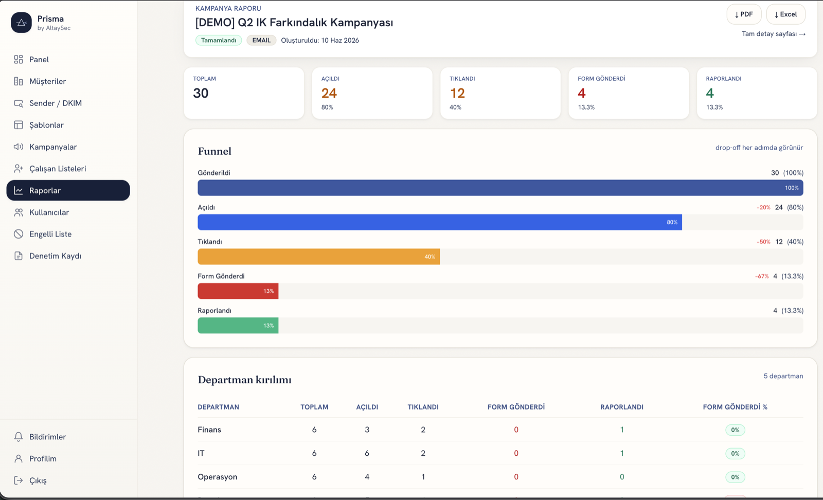 AltaySec Prisma — phishing simülasyon kampanya raporu paneli (huni analizi, departman kırılımı)