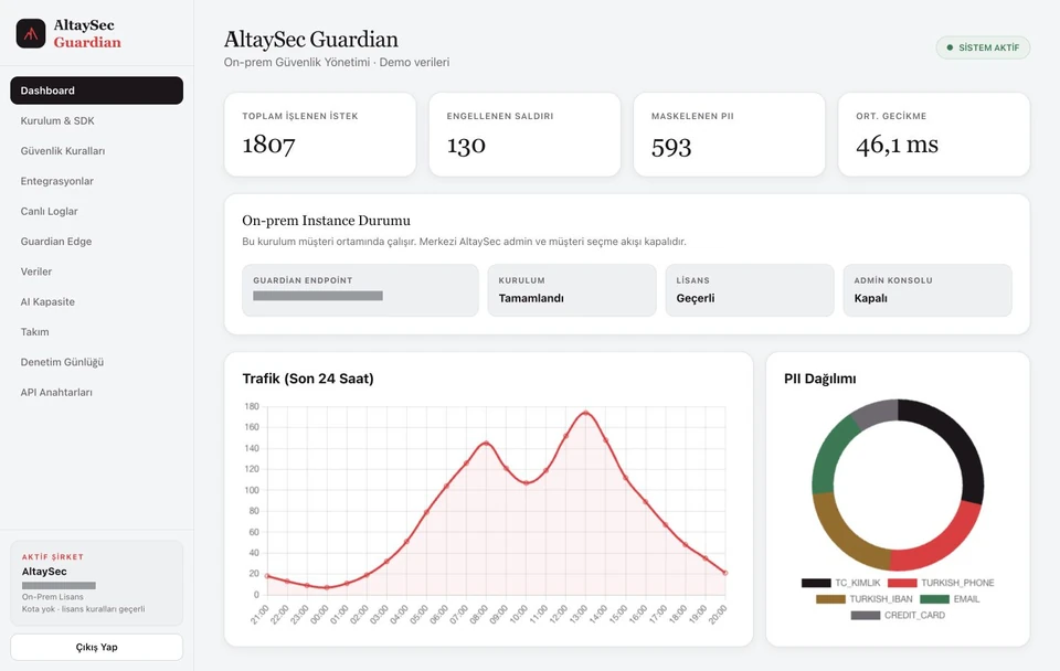 Guardian on-prem management console with sample data showing request, attack and PII counters, installation status, traffic chart and PII distribution. Connection address and user name are redacted.
